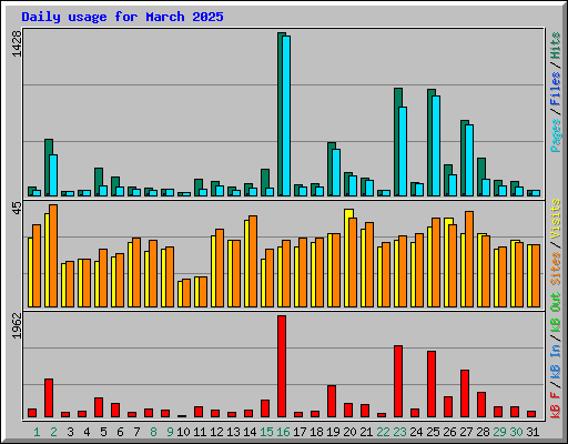 Daily usage for March 2025