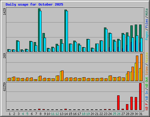 Daily usage for October 2025