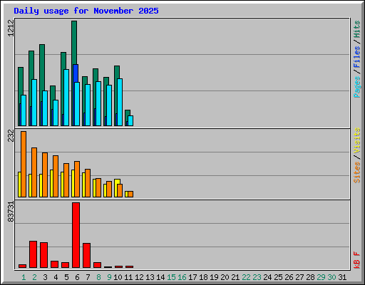 Daily usage for November 2025