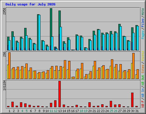 Daily usage for July 2026