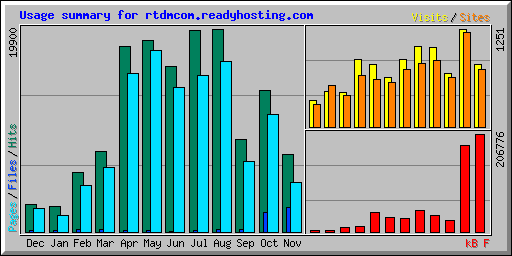 Usage summary for rtdmcom.readyhosting.com